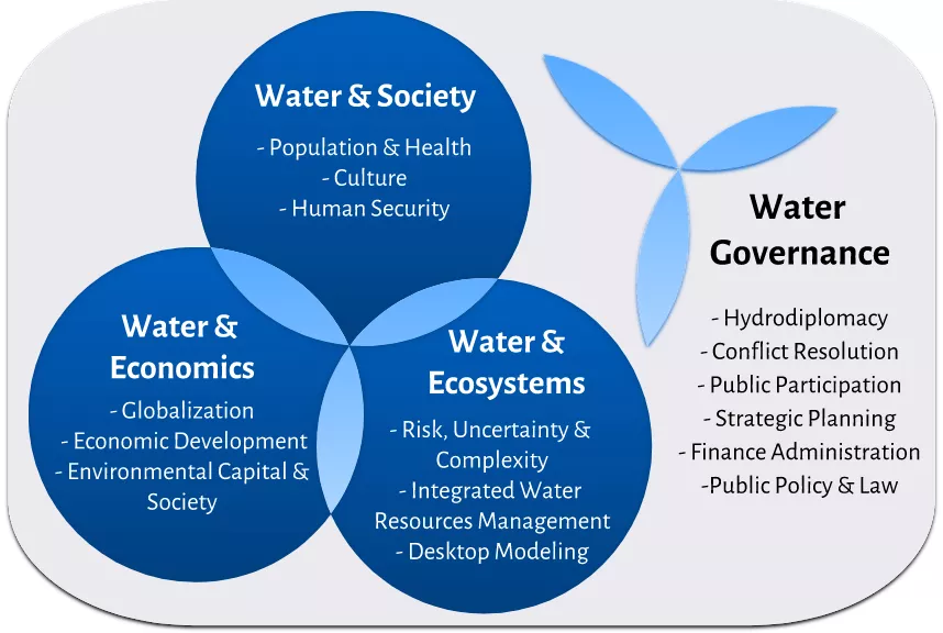 Venn diagram showing how Water & Society, Water & Economics, and Water & Ecosystems comprise Water Governance
